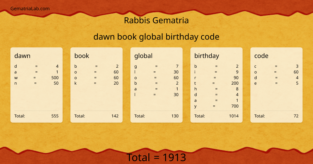 dawn book global birthday code in rabbis Gematria